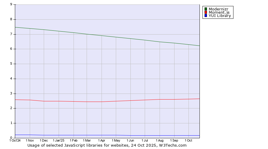 Historical trends in the usage of Modernizr vs. Moment.js vs. YUI Library