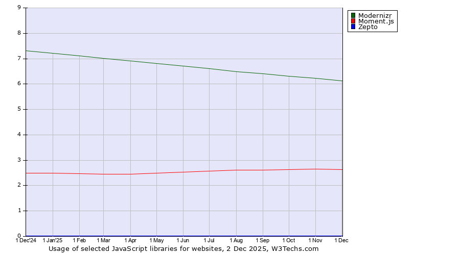Historical trends in the usage of Modernizr vs. Moment.js vs. Zepto