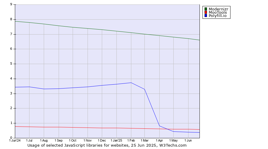 Historical trends in the usage of Modernizr vs. MooTools vs. Polyfill.io