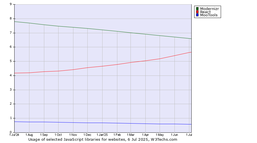 Historical trends in the usage of Modernizr vs. React vs. MooTools