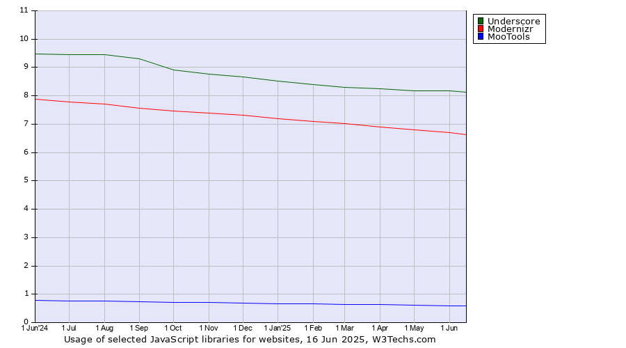 Historical trends in the usage of Underscore vs. Modernizr vs. MooTools