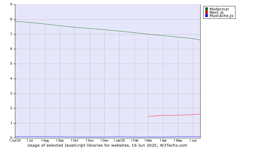 Historical trends in the usage of Modernizr vs. Next.js vs. Mustache.js