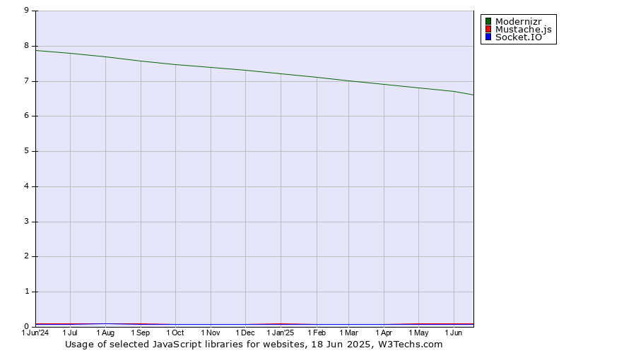 Historical trends in the usage of Modernizr vs. Mustache.js vs. Socket.IO