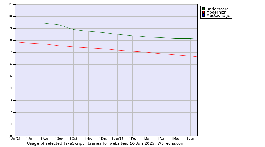Historical trends in the usage of Underscore vs. Modernizr vs. Mustache.js