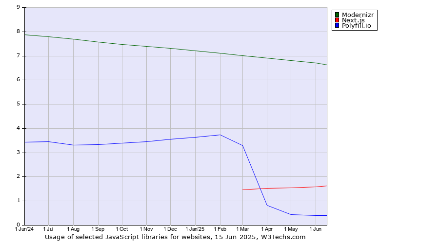 Historical trends in the usage of Modernizr vs. Next.js vs. Polyfill.io