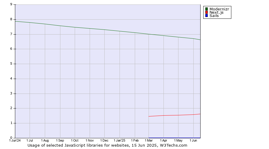 Historical trends in the usage of Modernizr vs. Next.js vs. Sails
