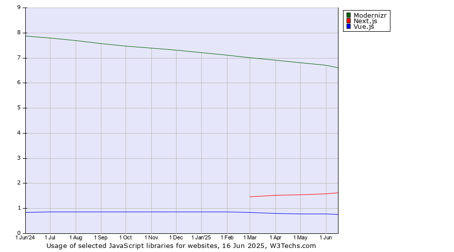 Historical trends in the usage of Modernizr vs. Next.js vs. Vue.js