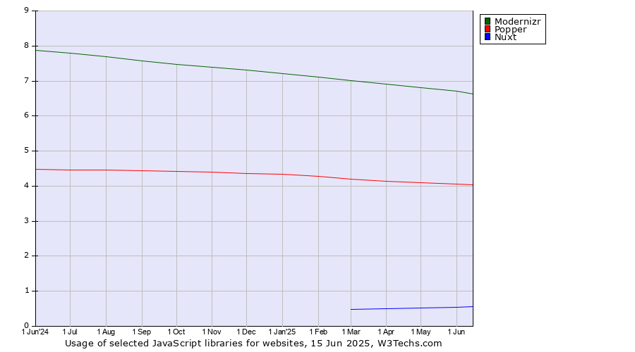 Historical trends in the usage of Modernizr vs. Popper vs. Nuxt
