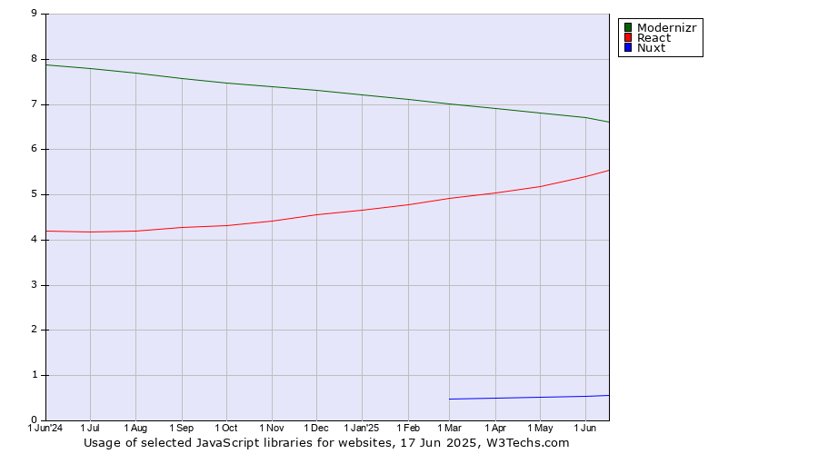 Historical trends in the usage of Modernizr vs. React vs. Nuxt