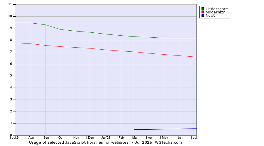 Historical trends in the usage of Underscore vs. Modernizr vs. Nuxt