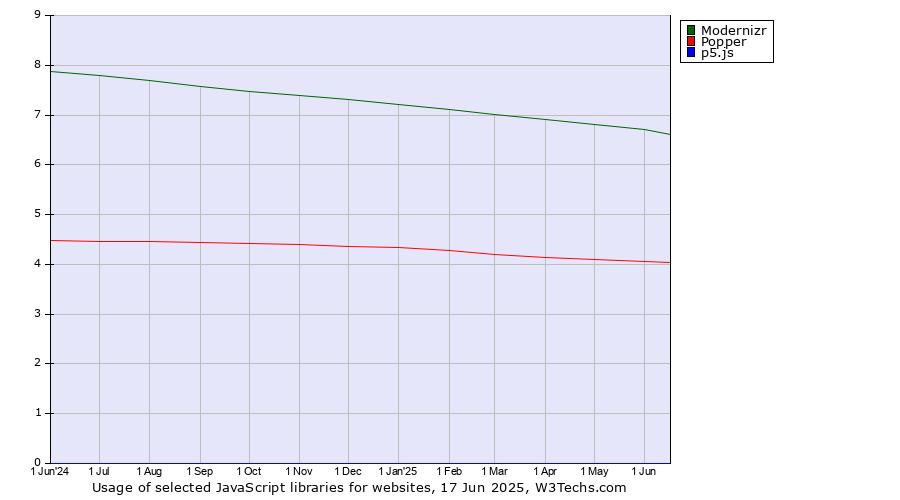 Historical trends in the usage of Modernizr vs. Popper vs. p5.js
