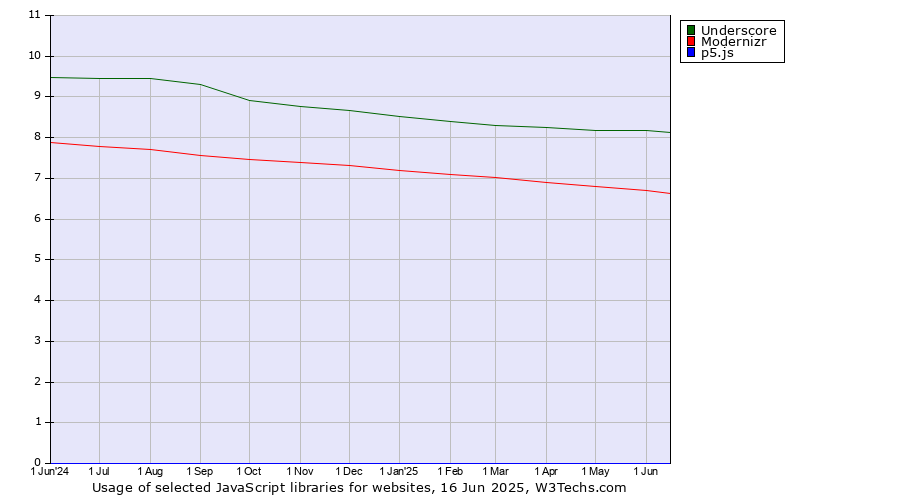 Historical trends in the usage of Underscore vs. Modernizr vs. p5.js