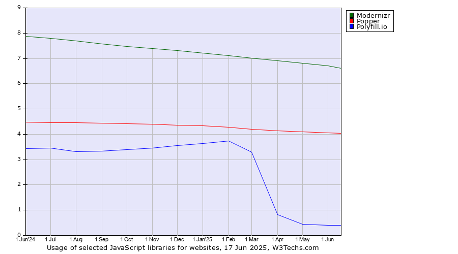 Historical trends in the usage of Modernizr vs. Popper vs. Polyfill.io
