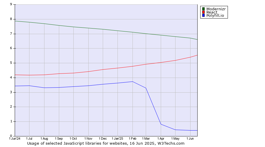 Historical trends in the usage of Modernizr vs. React vs. Polyfill.io