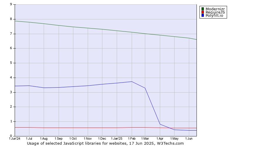 Historical trends in the usage of Modernizr vs. RequireJS vs. Polyfill.io