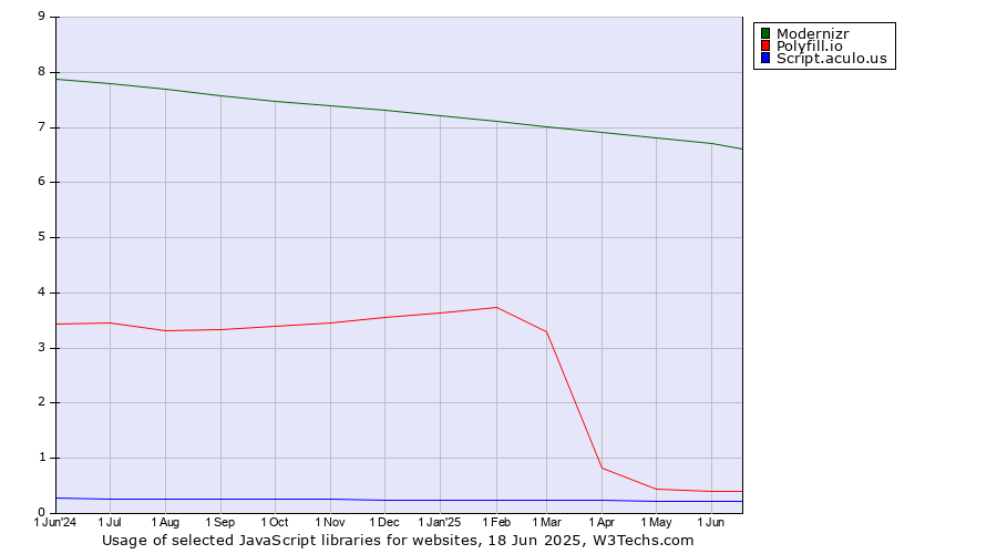 Historical trends in the usage of Modernizr vs. Polyfill.io vs. Script.aculo.us