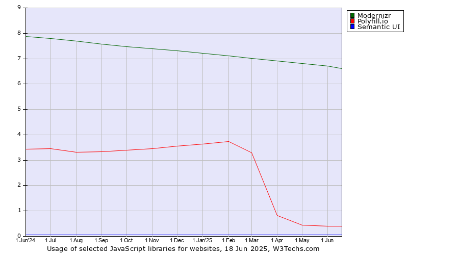 Historical trends in the usage of Modernizr vs. Polyfill.io vs. Semantic UI