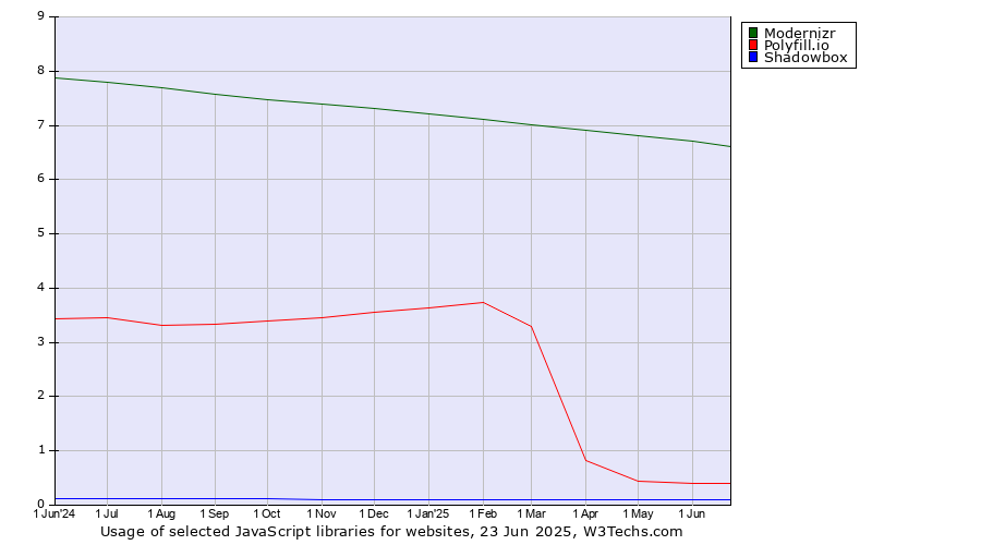 Historical trends in the usage of Modernizr vs. Polyfill.io vs. Shadowbox