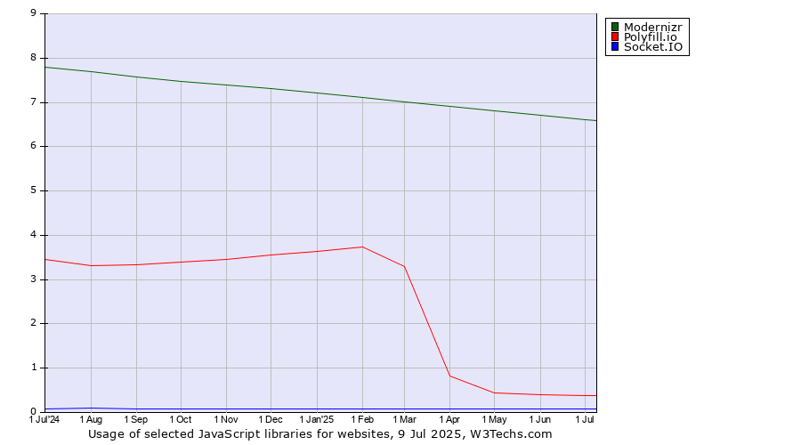 Historical trends in the usage of Modernizr vs. Polyfill.io vs. Socket.IO