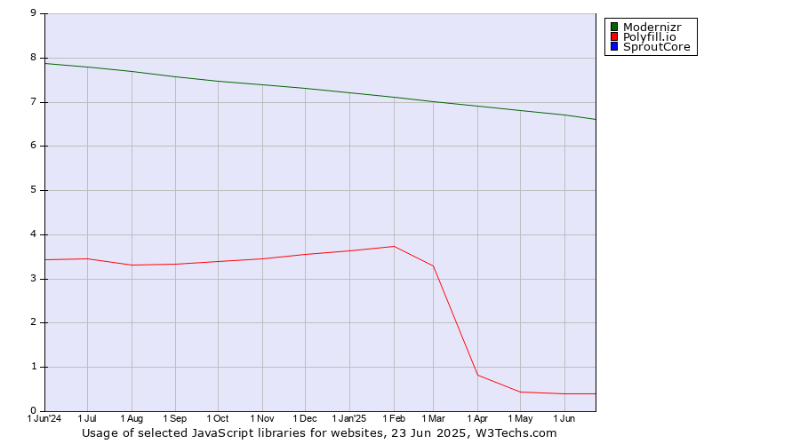 Historical trends in the usage of Modernizr vs. Polyfill.io vs. SproutCore