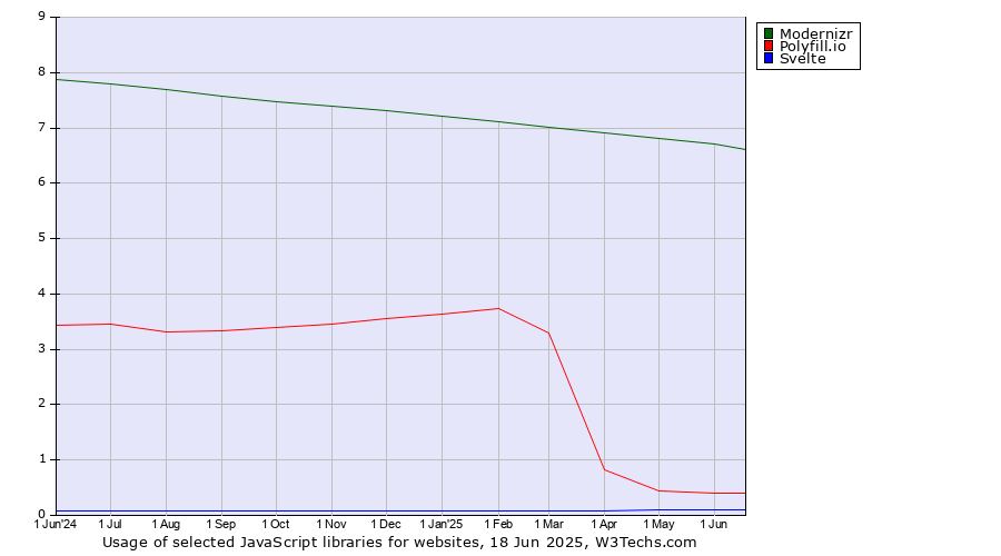 Historical trends in the usage of Modernizr vs. Polyfill.io vs. Svelte