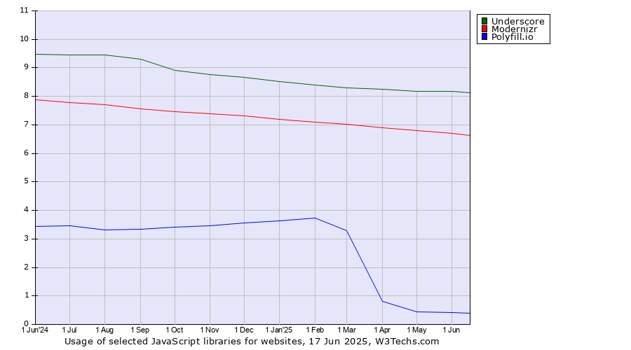 Historical trends in the usage of Underscore vs. Modernizr vs. Polyfill.io