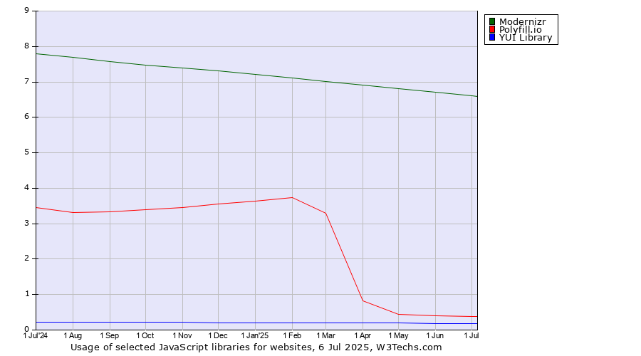 Historical trends in the usage of Modernizr vs. Polyfill.io vs. YUI Library