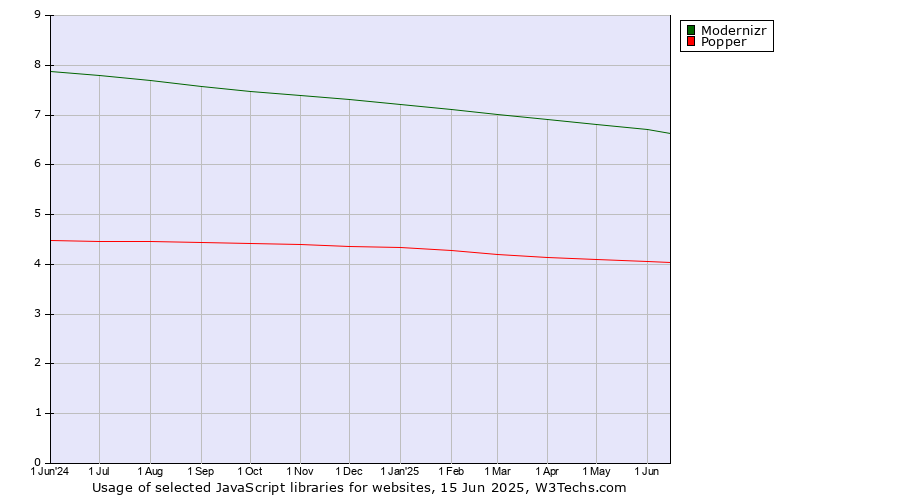 Historical trends in the usage of Modernizr vs. Popper