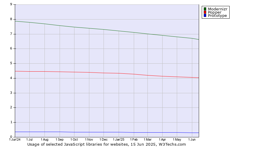 Historical trends in the usage of Modernizr vs. Popper vs. Prototype