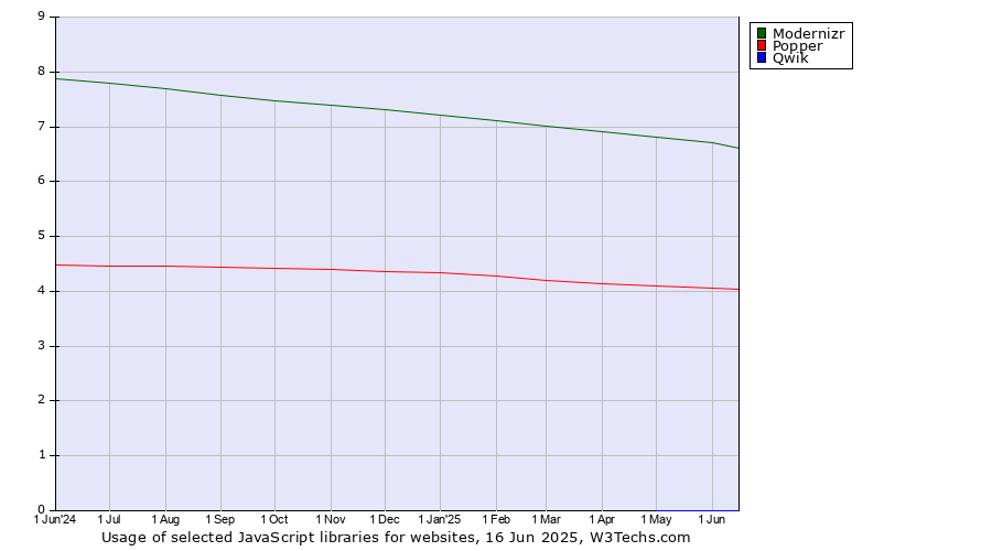 Historical trends in the usage of Modernizr vs. Popper vs. Qwik