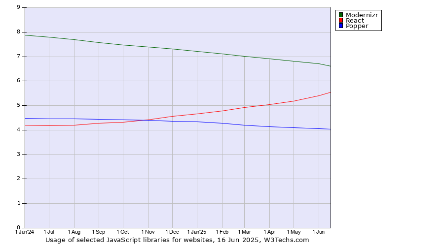 Historical trends in the usage of Modernizr vs. React vs. Popper