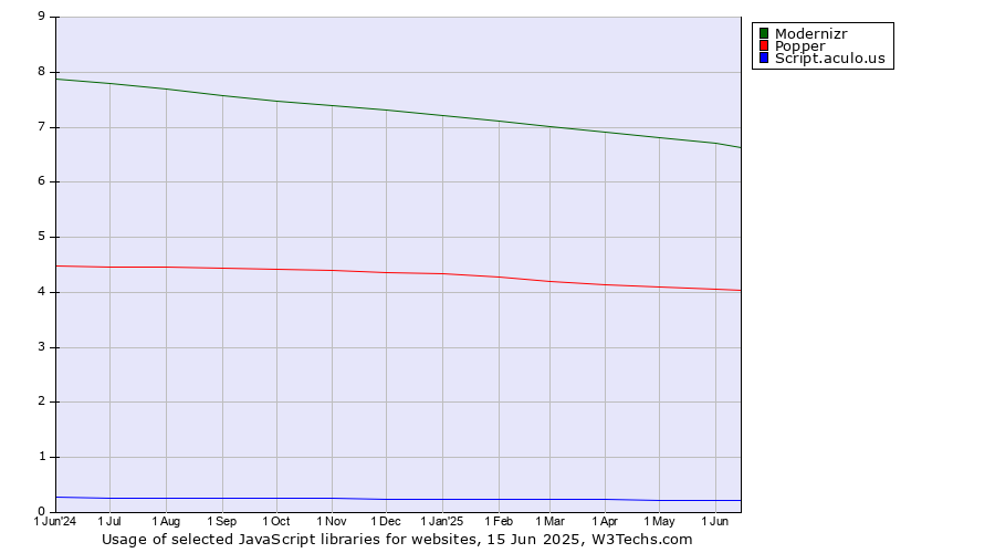 Historical trends in the usage of Modernizr vs. Popper vs. Script.aculo.us