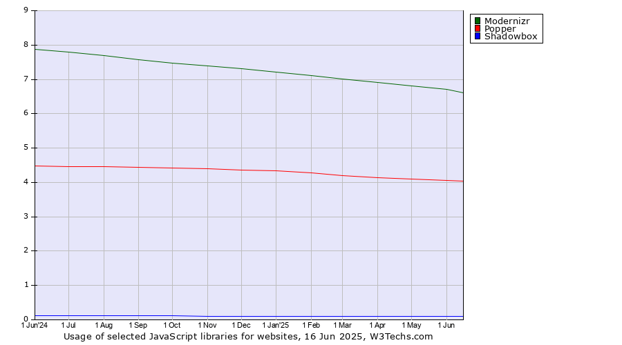 Historical trends in the usage of Modernizr vs. Popper vs. Shadowbox