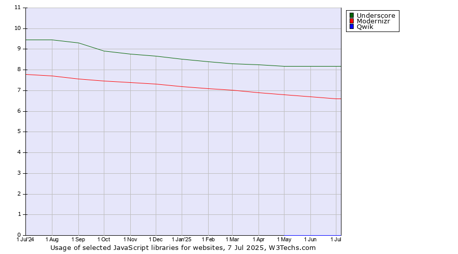 Historical trends in the usage of Underscore vs. Modernizr vs. Qwik
