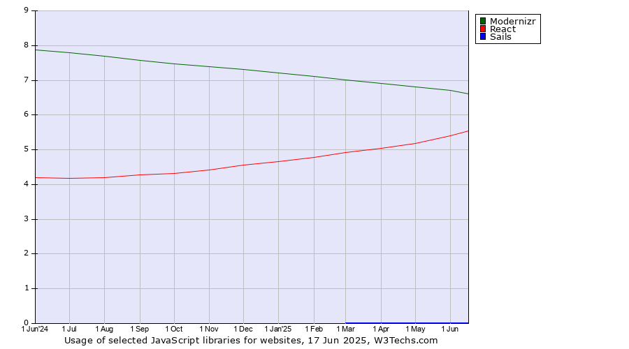 Historical trends in the usage of Modernizr vs. React vs. Sails