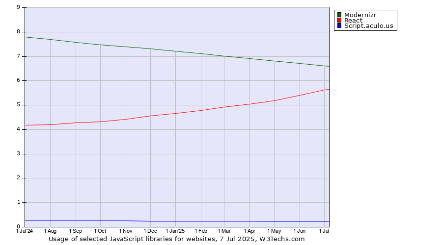 Historical trends in the usage of Modernizr vs. React vs. Script.aculo.us