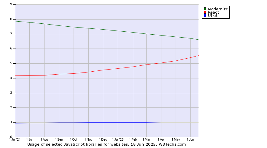 Historical trends in the usage of Modernizr vs. React vs. UIkit