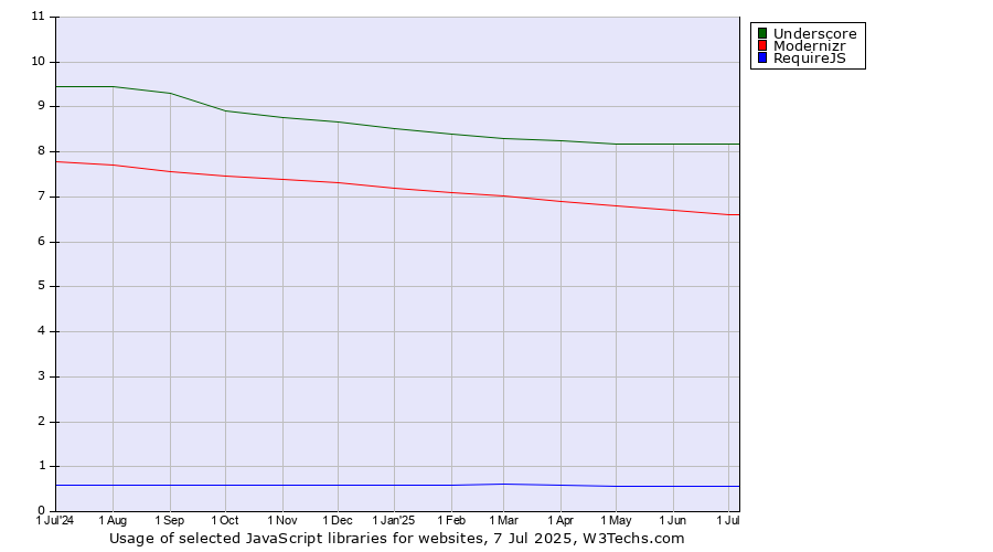 Historical trends in the usage of Underscore vs. Modernizr vs. RequireJS