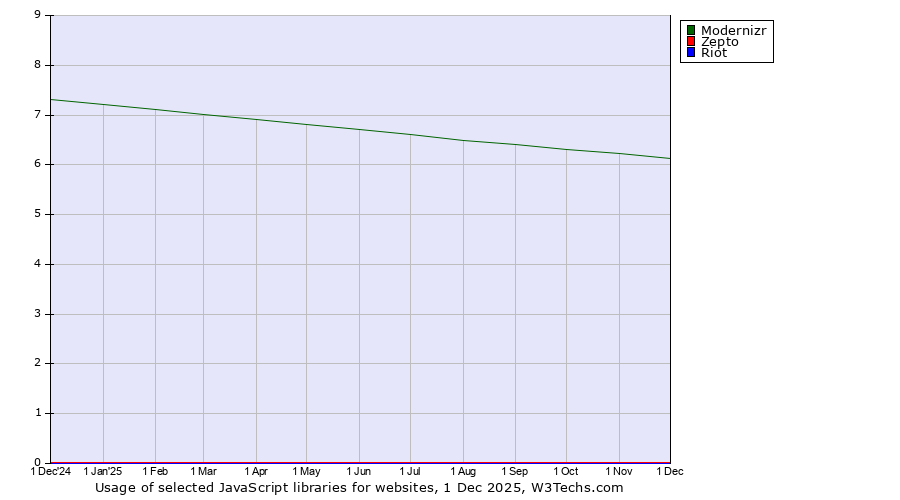 Historical trends in the usage of Modernizr vs. Zepto vs. Riot