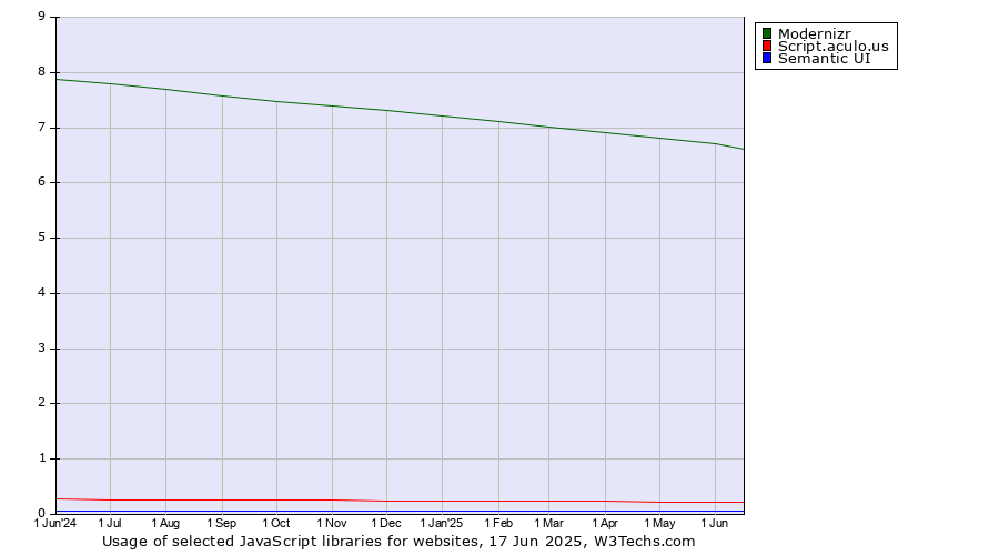 Historical trends in the usage of Modernizr vs. Script.aculo.us vs. Semantic UI