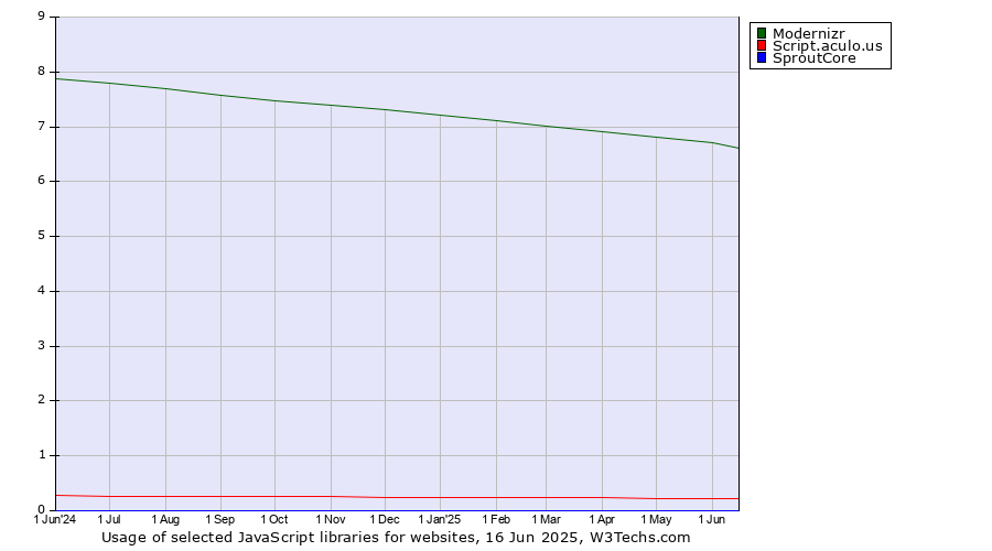 Historical trends in the usage of Modernizr vs. Script.aculo.us vs. SproutCore
