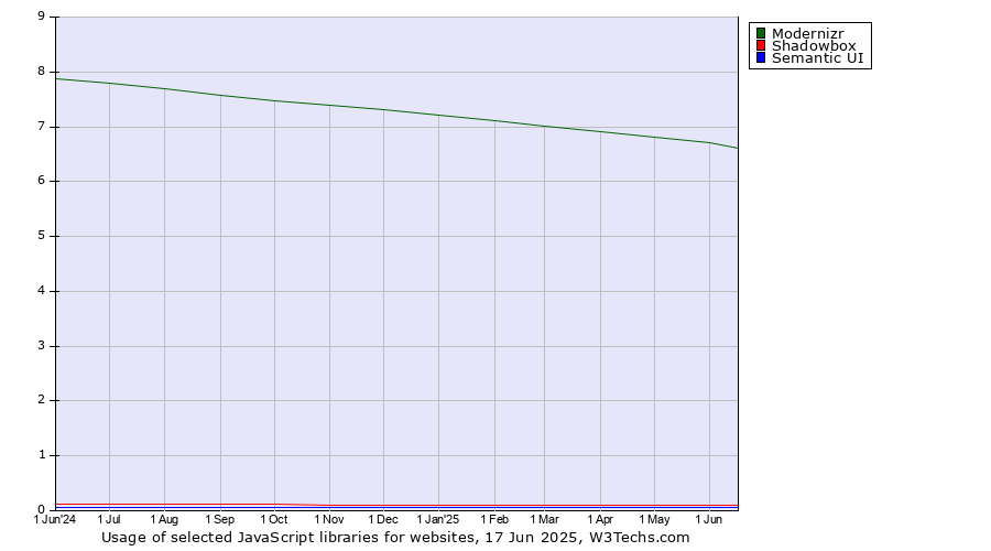 Historical trends in the usage of Modernizr vs. Shadowbox vs. Semantic UI