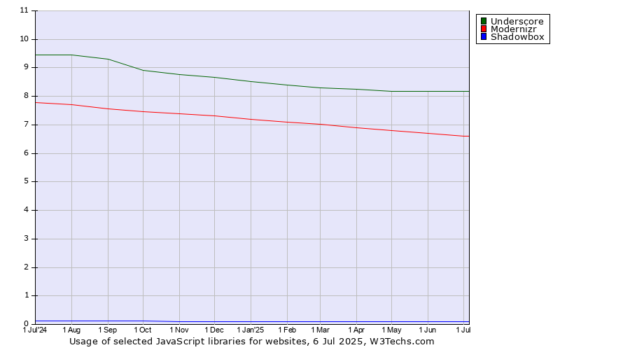 Historical trends in the usage of Underscore vs. Modernizr vs. Shadowbox