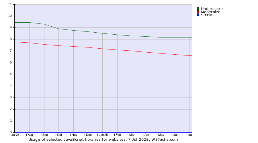 Historical trends in the usage of Underscore vs. Modernizr vs. Sizzle