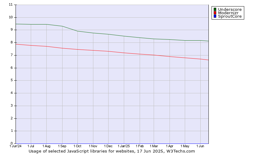 Historical trends in the usage of Underscore vs. Modernizr vs. SproutCore