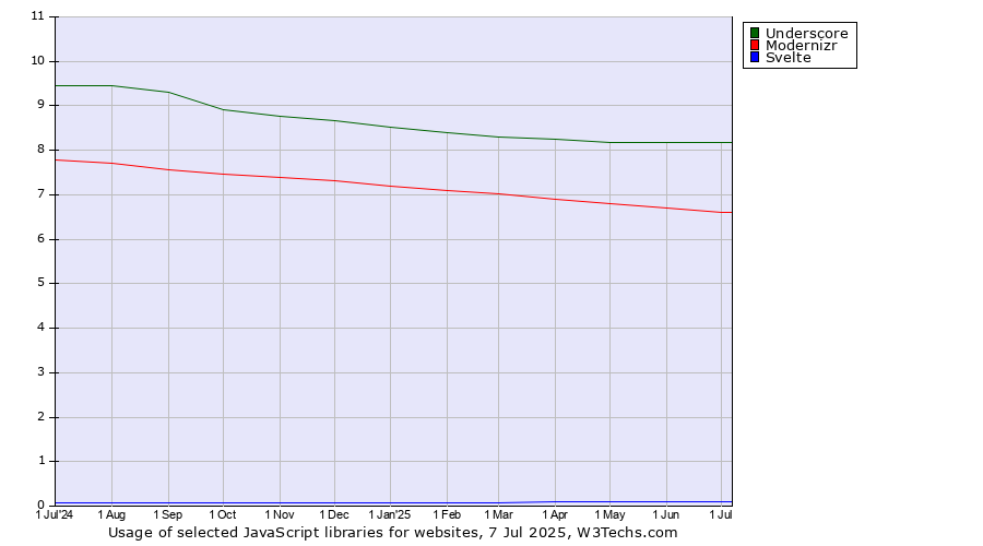 Historical trends in the usage of Underscore vs. Modernizr vs. Svelte