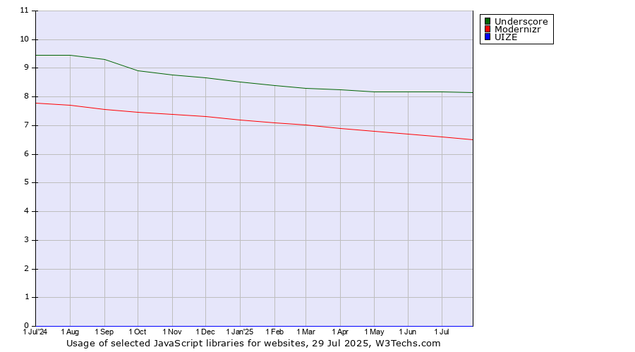 Historical trends in the usage of Underscore vs. Modernizr vs. UIZE