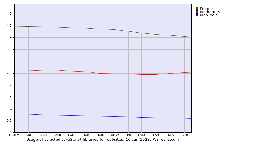 Historical trends in the usage of Popper vs. Moment.js vs. MooTools