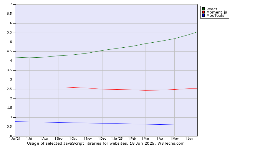 Historical trends in the usage of React vs. Moment.js vs. MooTools