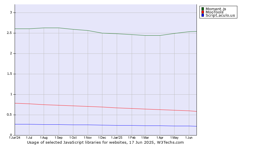 Historical trends in the usage of Moment.js vs. MooTools vs. Script.aculo.us